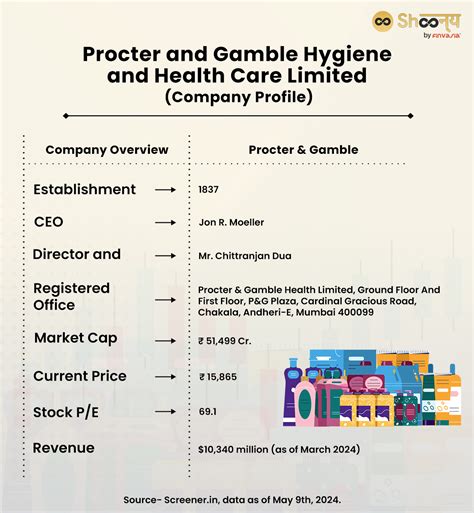 Procter & Gamble product info for Healthcare .